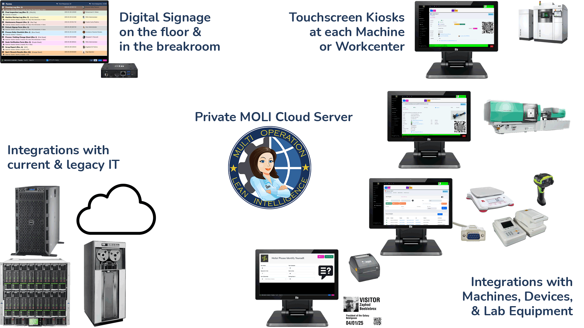 MOLI Topology diagram; shows the key components of Touchscreen Kiosk at each machine or workcenter, Digital Signage on the Floor and in the breakroom, Integrations with current and legacy IT, Integrations with Machines, Devices, and Lab Equipment... all backed by a private MOLI cloud server 