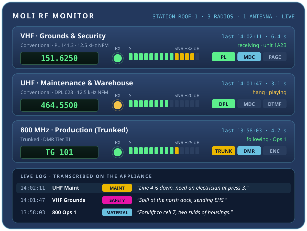 The MOLI RF Monitor screen listing recorded and transcribed radio transmissions by channel